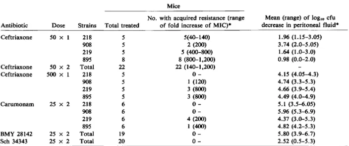 Table 2. Bacterial population analysis from treated mice.