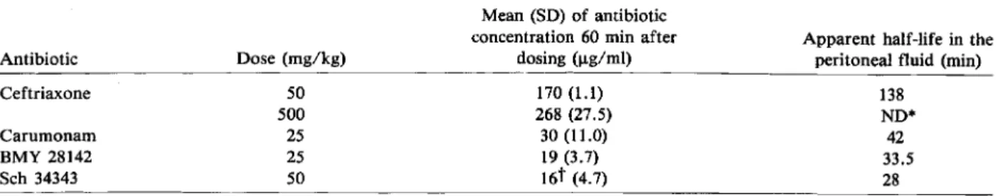Table 3. Pharmacokinetics of four ~-lactam compounds in the peritoneal fluid of mice.