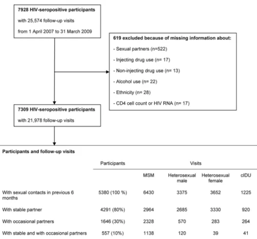 Figure 1. Patient flowchart. cIDU, current drug users or persons in an opiate substitution programme; HIV, human immunodeficiency virus; MSM, men who have sex with men.