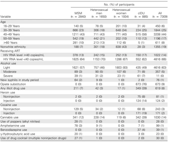 Table 1. Baseline Characteristics of 7309 Human Immunodeficiency Virus (HIV)–Seropositive Cohort Participants Variable No