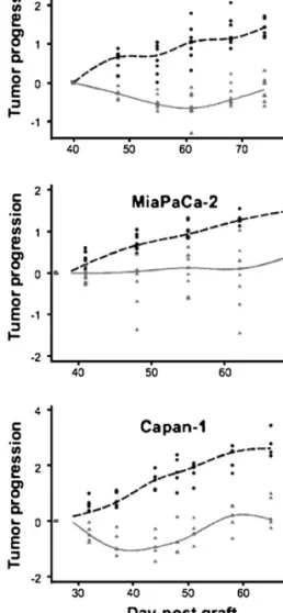 Table 2. Median survival and percent of cured mice after first-line treatment