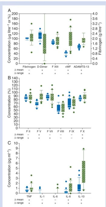 Fig 1 ( A – C ) Haemostatic parameters and cytokine levels in SDP and FFP. ( A ) Box and whisker plots for fibrinogen, D-Dimer, F XIII, vWF (ristocetin cofactor assay), and ADAMTS-13 activity in 25 SDP (blue bars) and 25 FFP samples (green striped bars)