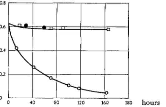 Fig. 4. Changes in the specific viscosity of a 0.07% DNA solution containing 0.0005 rnol/1 Natulan  O = in air # = in nitrogen 