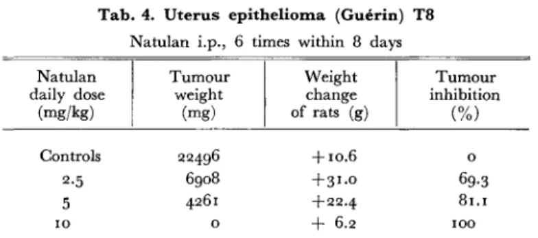 Tab. 4. Uterus epithelioma (Guerin) T8  Natulan i.p., 6 times within 8 days  Natulan  daily dose  (mg/kg)  Controls  2-5  5  IO  Tumour weight (mg) 22496 6908 4261 0  Weight change  of rats (g) + 10.6 + 31.0 + 22.4  + 6.2  Tumour  inhibition (%) 0 69-3 81.
