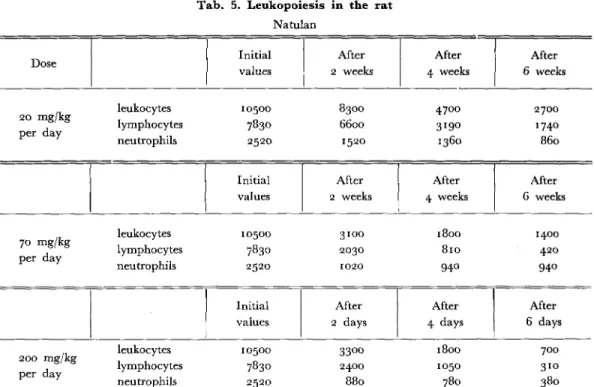 Tab. 5. Leukopoiesis in the rat  Natulan  Dose  Initial  values  After  2 weeks  After  4 weeks  After  6 weeks  20 mg/kg  per day  leukocytes  lymphocytes  neutrophils  10500  7830 2520  8300 6 6 0 0  1520  4700 3!9°  1360  2700 1740 8 6 0  Initial  value