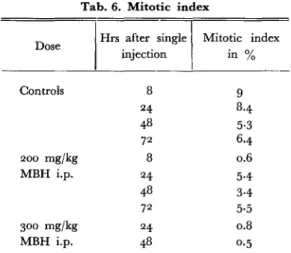 Tab. 6. Mitotic index 