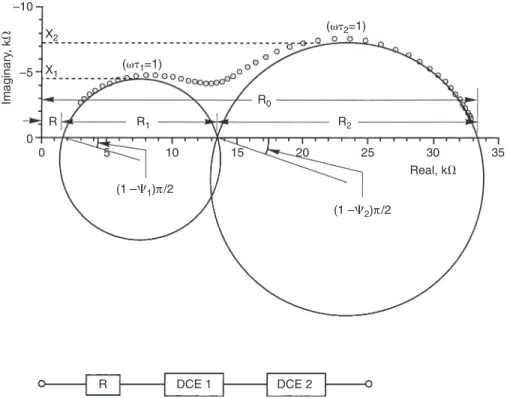 Figure 1. An impedance spectrum of a bean seed (dots in the upper part) shown as a Wessel diagram and the corresponding equivalent electrical model (lower part)