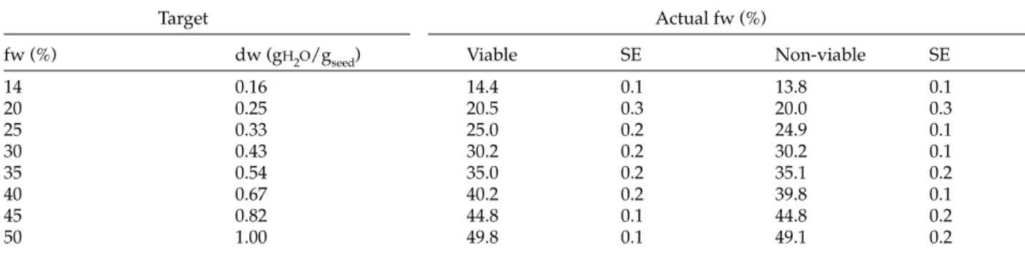 Table 1.  The target and actual seed moisture contents of seeds expressed on a fresh weight (fw) basis (% g H 2 O /g)