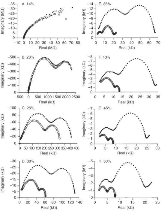 Figure 3. Mean electrical impedance spectra of viable and non-viable bean seeds at different moisture levels (fresh weight basis): 14% MC (A), 20% MC (B), 25% MC (C), 30% MC (D), 35%