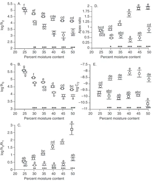 Figure 4. Relation of electrical impedance parameters of viable (  ) and non-viable (  ) seeds in respect to moisture level (MC)