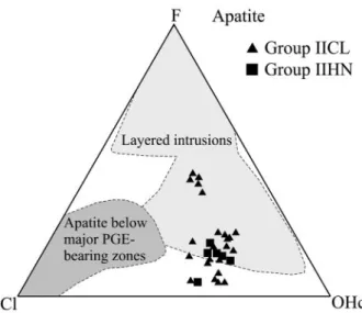 Fig. 8. Apatite halogen compositions of Group II xenoliths. Apatite