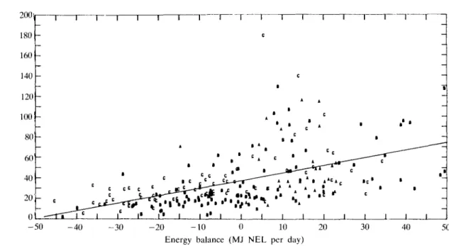 FIG. 5. Relationship between somatomedin C and energy balances from the dry period (2 weeks approx.) up to the 12th week of lactation