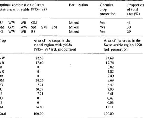 Table 1. Optimal crop rotations and areas of the crops in the model region, with average Swiss yields for the years 1985-1987 and in the Swiss arable region, 1990