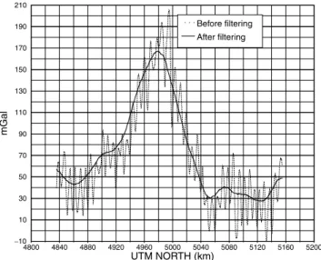 Figure 3. Example of free-air anomaly recorded along flightline L10a, highlighted in Fig