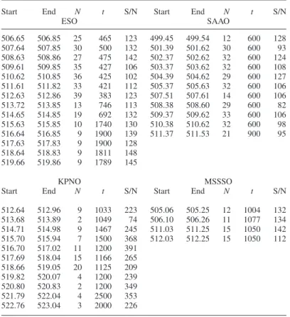 Table 1. Observing log for the spectroscopy. For each observatory, the Julian day, with respect to JD 245 1000, is shown for the first and last spectrum of v Ori on the given night