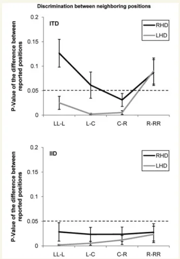 Figure 2 Mean P-value (SEM) of the t-tests between neighbouring positions in the ITD and IID conditions (LL = extreme left, L = left, C = centre, R = right, RR = extreme right)