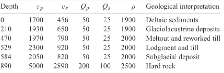 Table 1. Geophysical model of the sediment fill used for the numerical simulation. Depths are in m, v p and v s in ms − 1 and ρ in kgm − 3 (from Steimen et al
