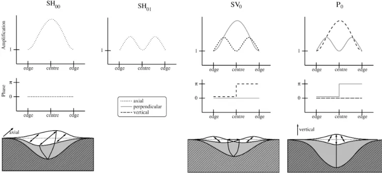 Figure 5. Amplification, phase and particle motion of the three fundamental modes of a sine shaped valley for the corresponding critical shape ratio (modified from Bard &amp; Bouchon 1985; Steimen et al