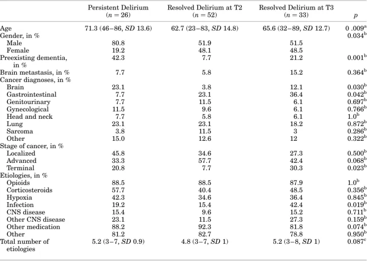 Table 1. Baseline characteristics of persistent and resolved delirium at T2 and T3 Persistent Delirium (n ¼ 26) Resolved Delirium at T2(n¼52) Resolved Delirium at T3(n¼33) p Age 71.3 (46 – 86, SD 13.6) 62.7 (23 – 83, SD 14.8) 65.6 (32 – 89, SD 12.7) 0 .009