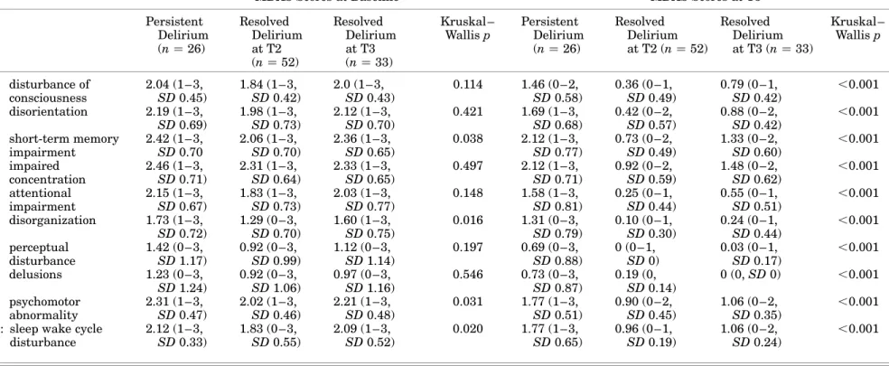 Table 3. MDAS mean subscores at baseline and T3