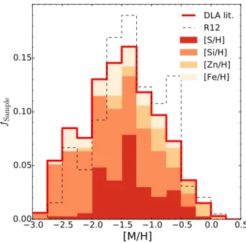 Figure A1. The fractional redshift distribution of the DLA literature sam- sam-ple, compared to that of Noterdaeme et al