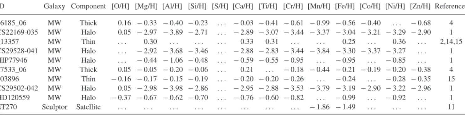 Table A2. Stellar literature abundances.