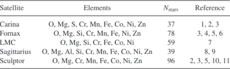 Table A3. Summary of satellite galaxy literature sources.