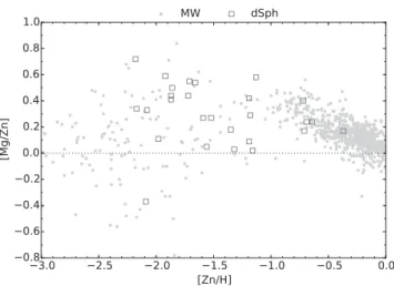 Figure B1. [Mg/Zn] as a function of [Zn/H] in the stellar literature sample only. The overall trend for [Zn / H] − 2 dex suggests that Zn behaves more like an Fe-peak element, as [Mg/Zn] essentially shows the characteristic [ α /Fe] curve from − 1 ≤ [Zn / 