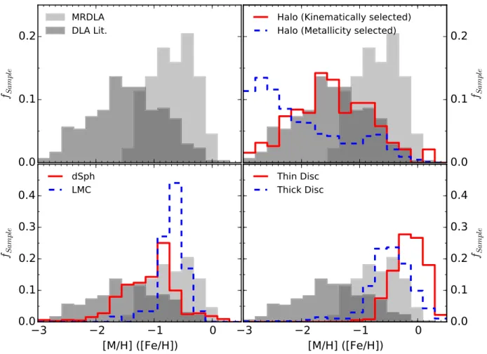 Figure 1. Metallicity distributions for the samples of stars ([Fe/H]) and DLAs ([M/H])