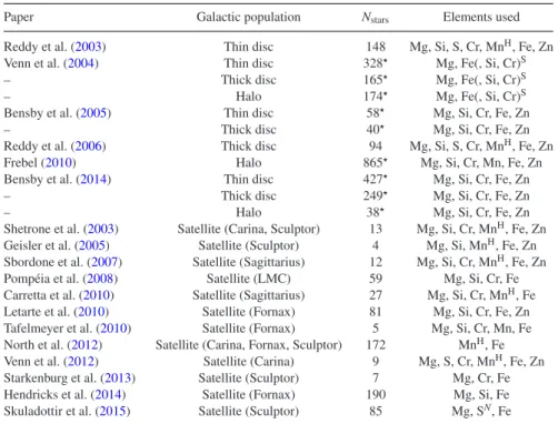 Table 1. Summary of stellar literature sample.
