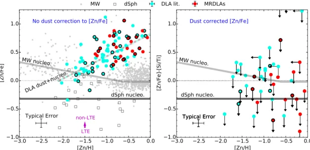 Figure 2. Left-hand panel: [Zn/Fe] as a function of [Zn/H] in the DLA samples (circles; DLA literature sample in blue, MRDLAs in red) and stellar literature (unfilled dark grey squares for satellites and filled light grey circles for Galactic data)