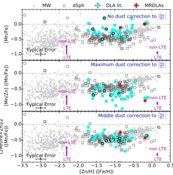 Figure 6. Mn abundances relative to the Fe-peak elements. To account for dust depletion in metallicity, Zn is used in place of Fe for DLAs