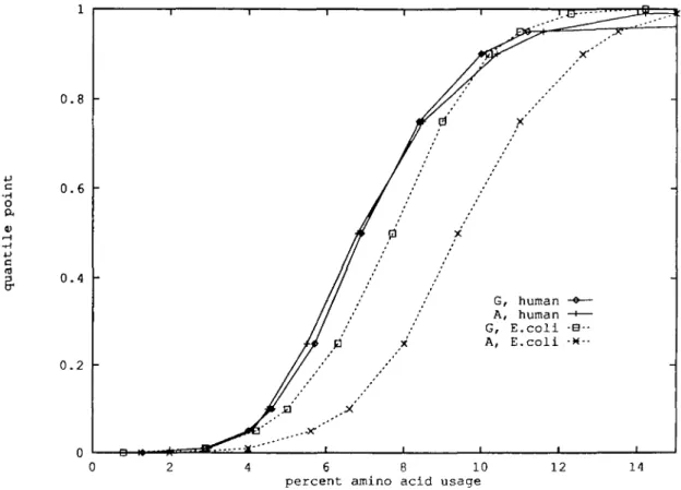 Fig. 1. Glycine and alanine quantile distributions in human and E.coli. Note that stochastic ordering implies nonintersecting distribution functions with the stochastically bigger distribution entirely on the right side.