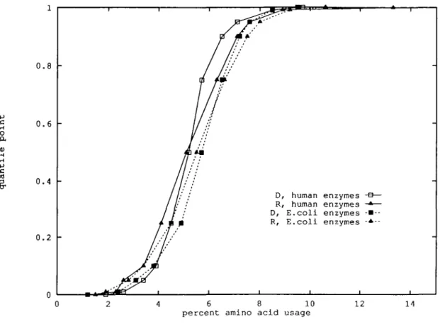 Fig. 3. Argininc and aspartate quantile distribution plots for human and E.coU enzyme sequences.