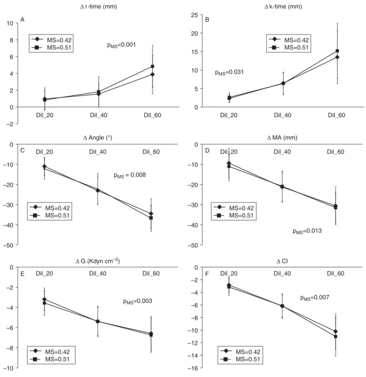 Fig 2 Effects of molar substitution (MS) on TEG analysis. Blood samples were diluted with HES solutions with a MS 0.42 or 0.51 at dilutions of 20% (Dil_20), 40% (Dil_40) and 60% (Dil_60)