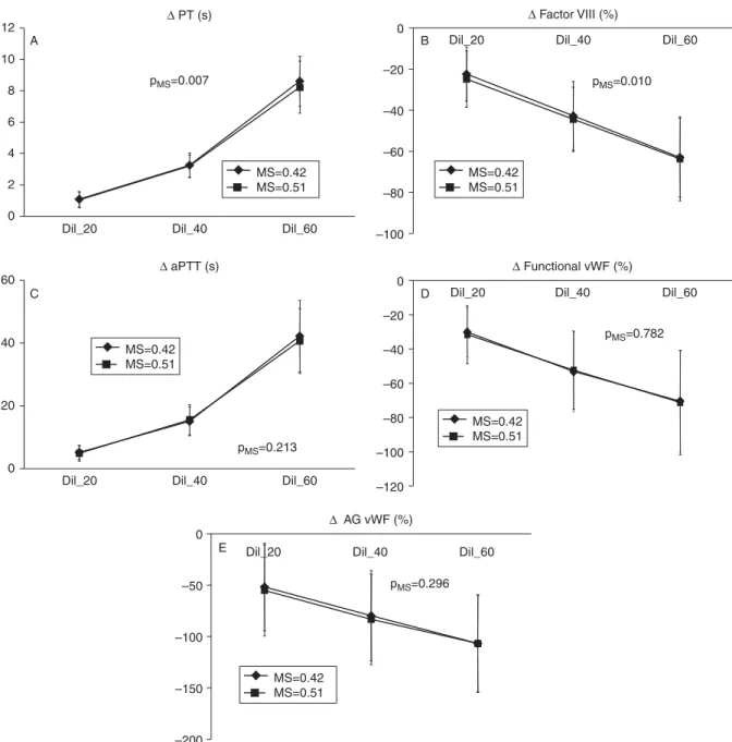 Fig 3 Effects of molar substitution (MS) on plasma coagulation. Blood samples were diluted with HES solutions with a MS 0.42 or 0.51 at dilutions of 20% (Dil_20), 40% (Dil_40) and 60% (Dil_60)
