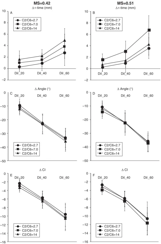 Fig 6 TEG parameters for which a significant interaction between molar substitution (MS) and C2/C6 ratio was found for HES solutions with a MS of 0.42 (left) or a MS of 0.51 (right) at dilutions of 20% (Dil_20), 40% (Dil_40) and 60% (Dil_60): r-time ( A an
