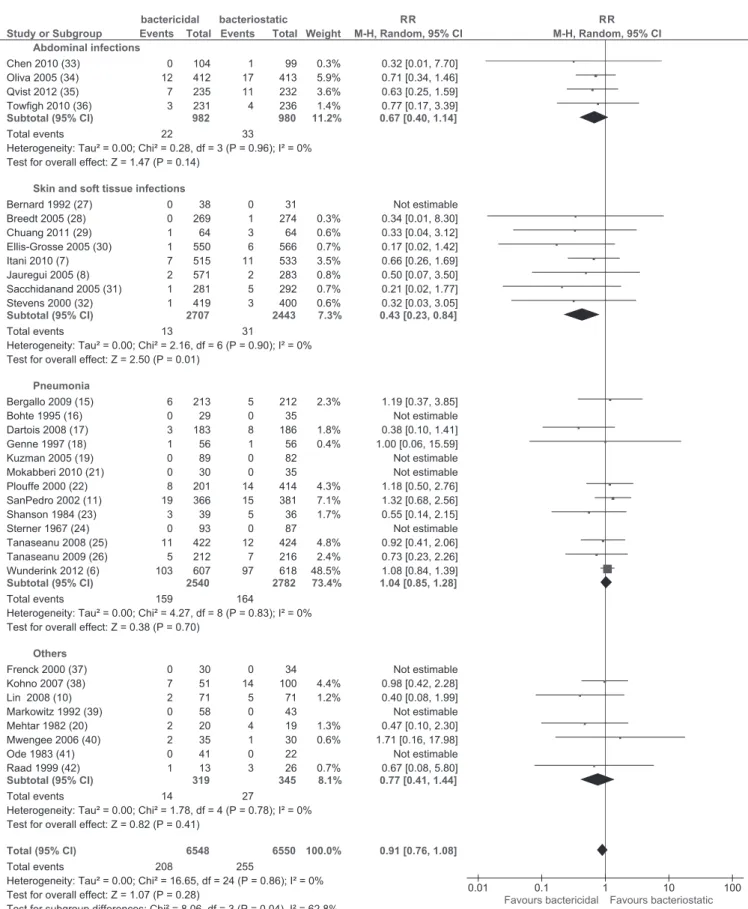 Figure 7. RRs for mortality rates stratified by different diseases. Data markers indicate RRs and error bars indicate 95% CIs.