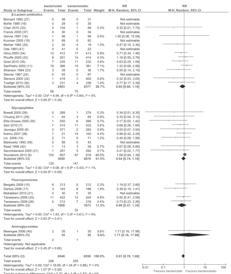 Figure 5. RRs for mortality rates stratified by use of different bactericidal antibiotics