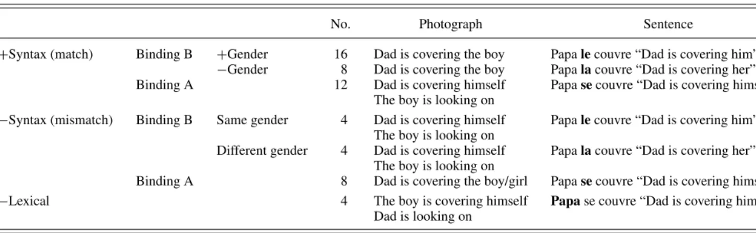 Table 2. Examples of sentence–photograph pairs in the experimental conditions of the truth–value judgment task