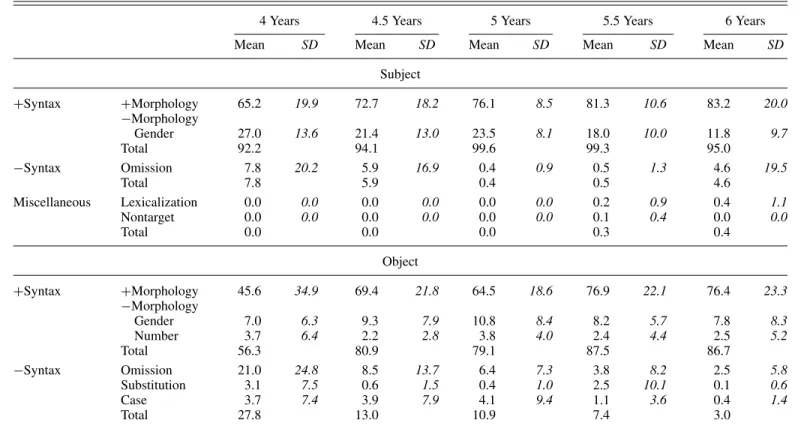 Table 4. Mean percentages of responses in the scoring categories of the elicitation task