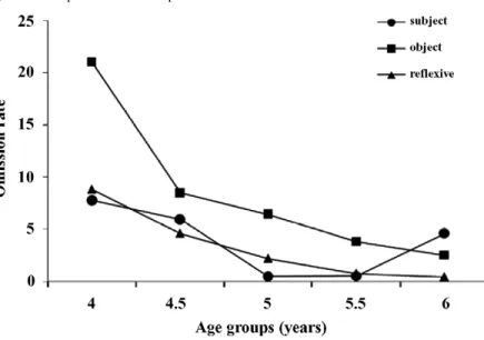 Figure 1. The results of the production task for the mean omission rate per age group for subject, object, and reflexive clitics.