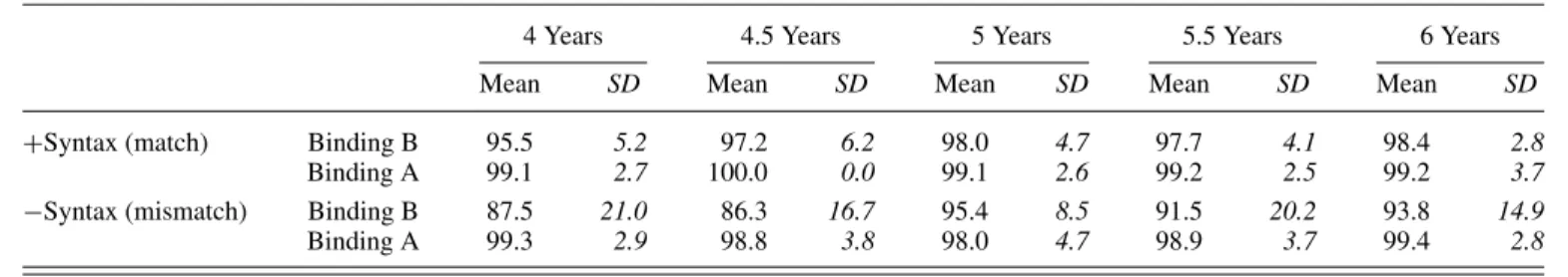 Table 5. Mean percentages of correct responses in manipulations of binding principles in the truth–value judgment task