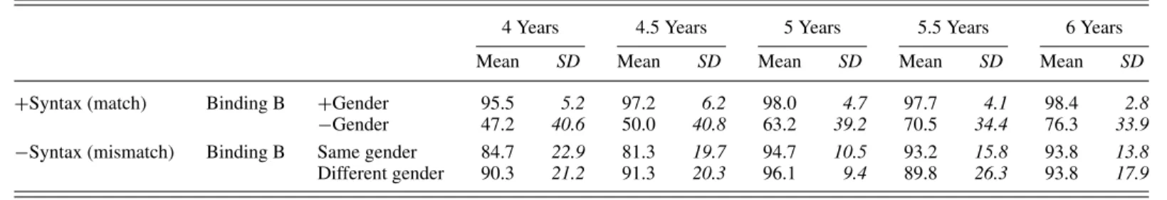 Table 6. Mean percentages of correct responses in manipulations of gender in the truth–value judgment task