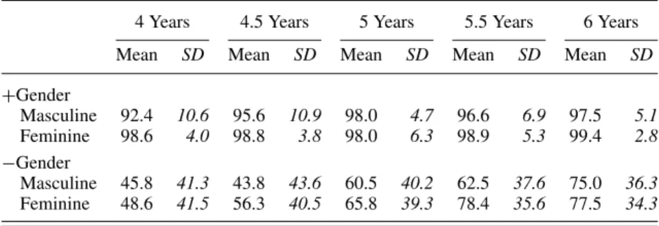 Table 7. Mean percentages of correct responses with masculine and feminine object pronouns in conditions of gender match ([ + Gender]) and gender