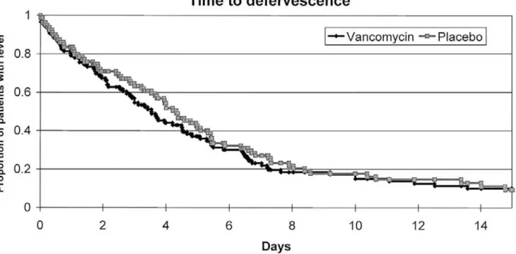 Figure 2. Time to defervescence in patients randomized to receive vancomycin therapy or placebo