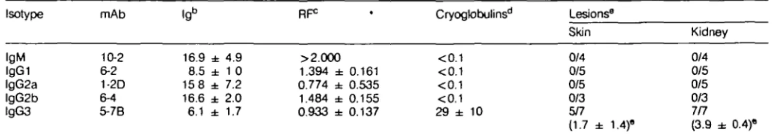 Table 3. Pathogenicity of different isotypes of five clonally related anti-lgG2a RF mAbs 8