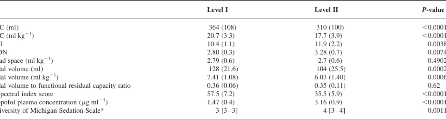 Table 2 Measured variables at the two levels of propofol anaesthesia. Values are mean ( SD ) for all parameters except the University of Michigan Sedation score which is given as median [IQR]