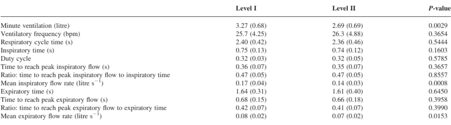 Table 3 Respiratory cycle variables at two levels of propofol anaesthesia. Data are given as mean ( SD )