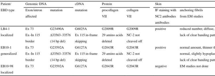 Table 1. Summary of the present study